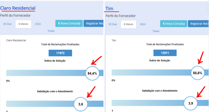 Print do perfil da TIM e da Claro no portal Consumidor.gov