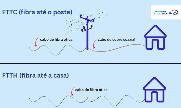 Fibra FTTH versus Fibra FTTC
