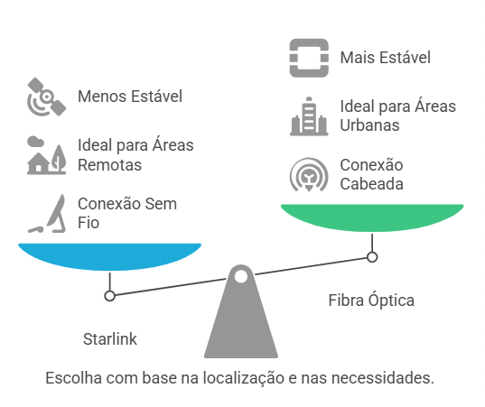 Infográfico com uma balança com características das internets fibra ótica e Starlink