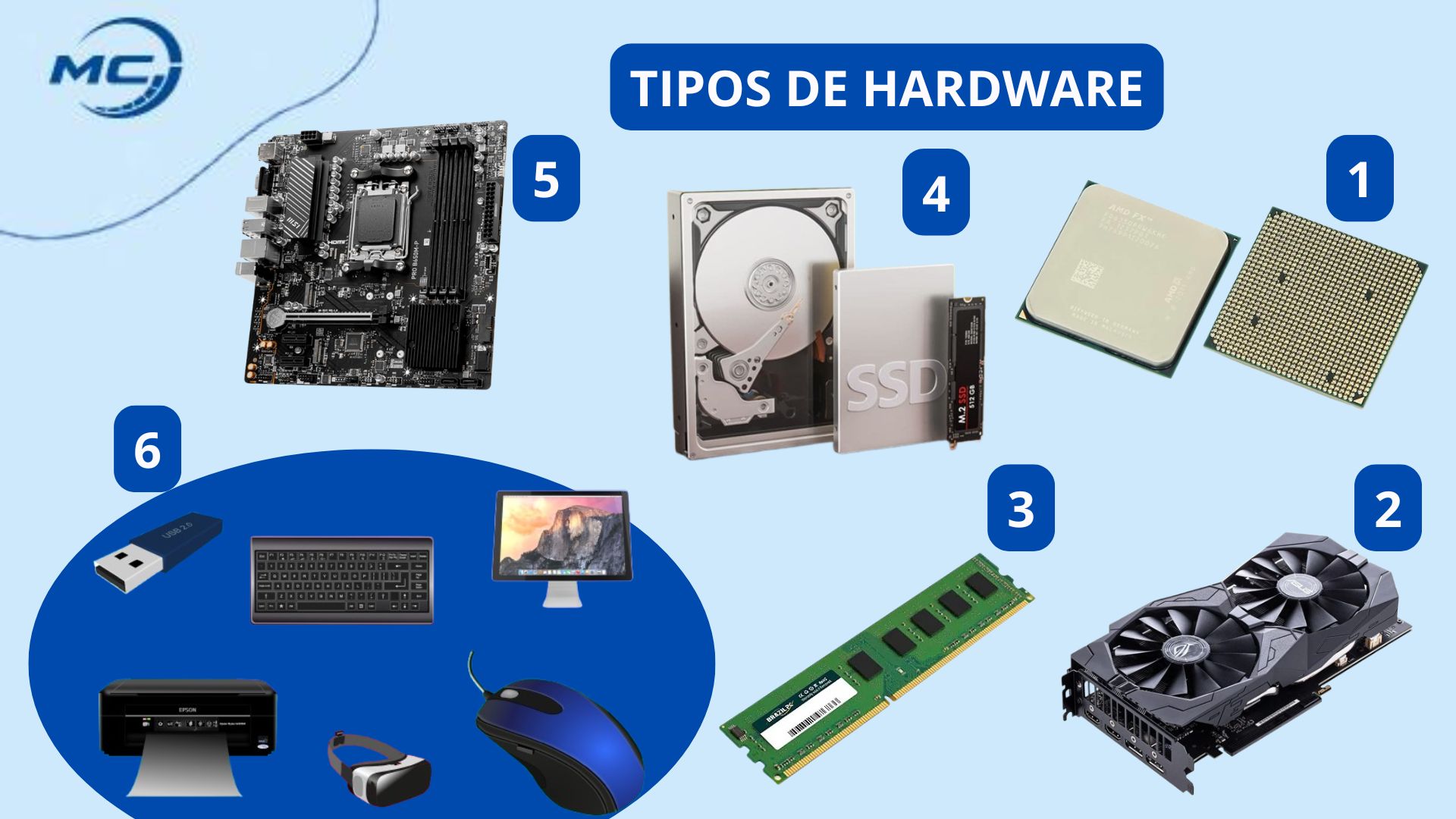 Imagem apresentado exemplos dos tipos de hardware. CPU (Unidade Central de Processamento); GPU (Unidade de Processamento Gráfico); Memória RAM; Placa mãe; Dispositivos de Armazenamento e Periféricos